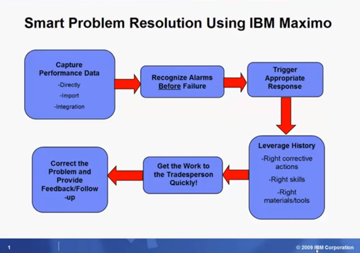 IBM Maximo